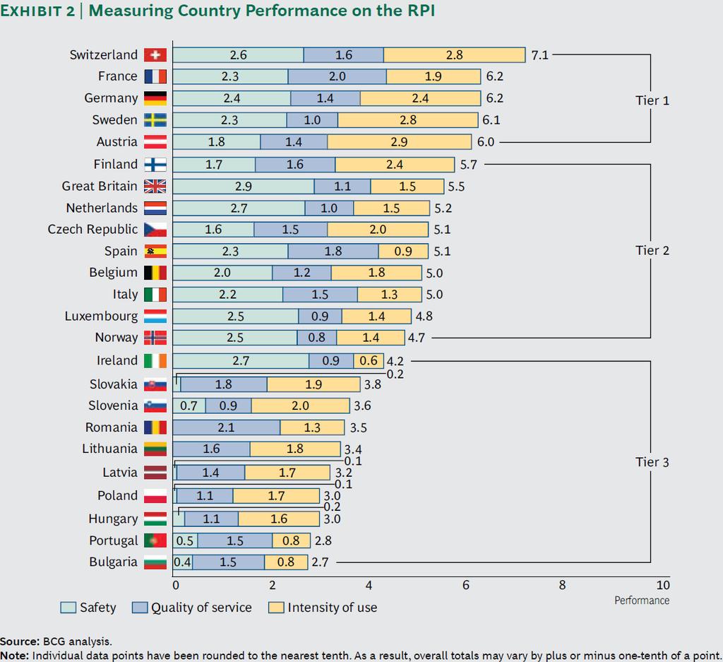 Internationell utblick The Boston Consulting Group har i en publikation, The 2012 European Railway Performance Index visat på vad som genererar ett järnvägssystem med god kvalitet.