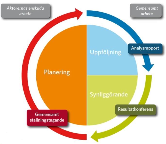 Ett långsiktigt systematiskt samverkansarbete för en ökad punktlighet i järnvägstrafiken Modell för arbetet Det systematiska arbetet bygger på samverkan.