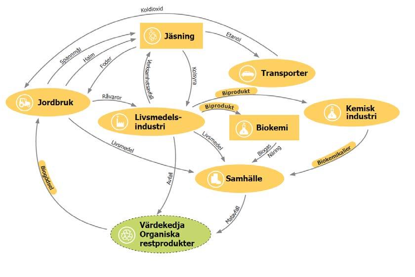 I Östergötland har vi fungerande system för och kunnande om hur näring och mullämnen från restprodukter kan processas och återföras till jord- och skogsbruk.