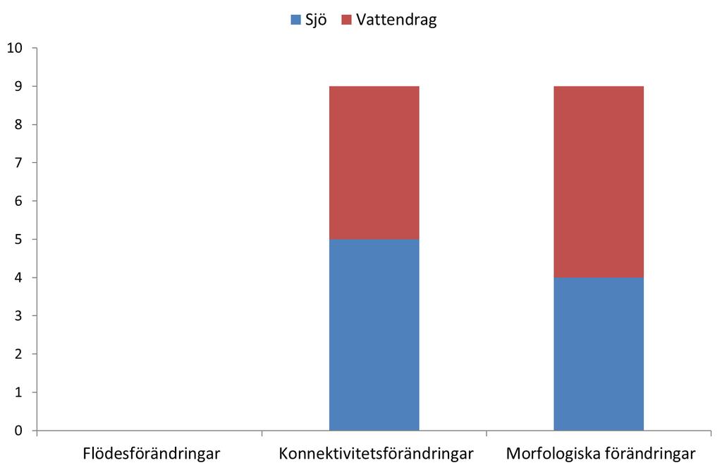 Figur 9. Antalet vattenförekomster som har fysiska förändringar i Svärtaåns åtgärdsområde. 2.5.