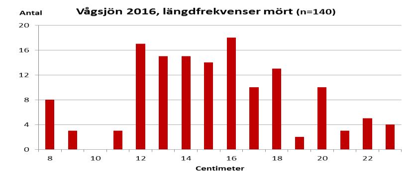 Figur 1 a, b, c. Längdfrekvenser för abborre, mört och siklöja i Vågsjön 2016. Ekologisk status EQR8 för 2016 är 0,61 vilket innebär god status.