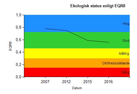 Även abborre visar upp en längdfördelning som tyder på reproduktionsproblem.