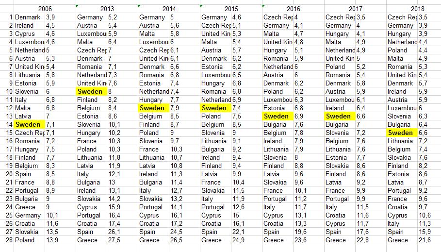 Figur 1: Sveriges relativa position inom EU vad gäller arbetslöshet Källa: Riksdagens utredningstjänst, 2017:966 Inte heller Löfvens delmål om 6 procent arbetslöshet 2018 kommer realistiskt sett att