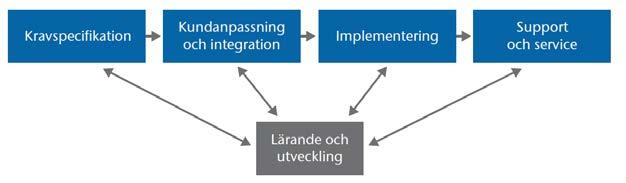 Faktorer som påverkar effektiviteten Leverantörsvariabler Tillfälliga hierarkier Dokumentation Tvärfunktionella incitament Stabilitet i kundinteraktionerna