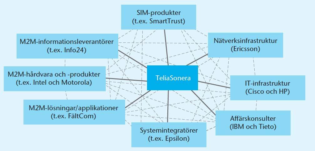 Exempel på värdenätverk: TeliaSoneras M2M-partners Källa: