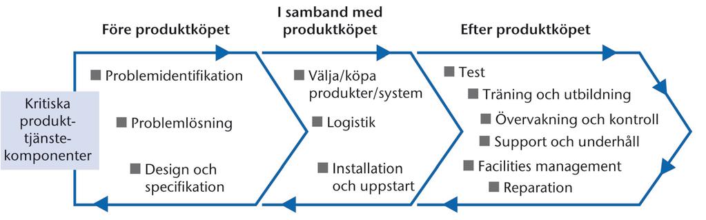 There is no aftermarket From the customer s point of view there is no aftermarket only continuous business processes A mental model based on a product-centric business logic services come