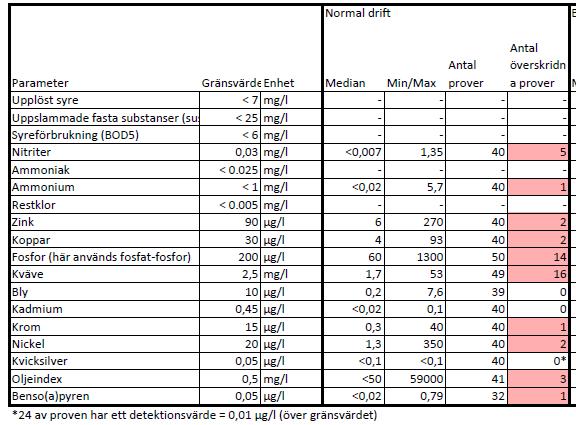 2016-05-13 Sidan 9 Vattenprovtagning i befintlig tunnelbana vid normaldrift (jmf med Förslag till riktlinjer för utsläpp till ytvattenrecipient) Sidan 10 Vattenkvalité i Citybanan (bygg och drift)