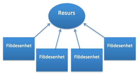 vitet mäter man hur mycket en resurs utnyttjas i relation till en specifik tidsperiod.