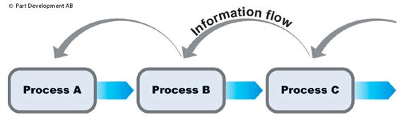 Figur 5 Pull system (Per Petersson et al.2010) Kanban är ett Lean-verktyg som ofta används för att signalera material behov mellan olika processer.