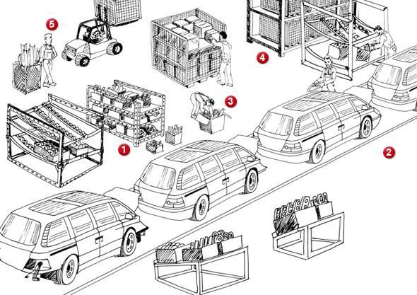 TOYOTA LEAN PRODUKTION Bygg bara det som behövs (Kanban-flaggor) Eliminera