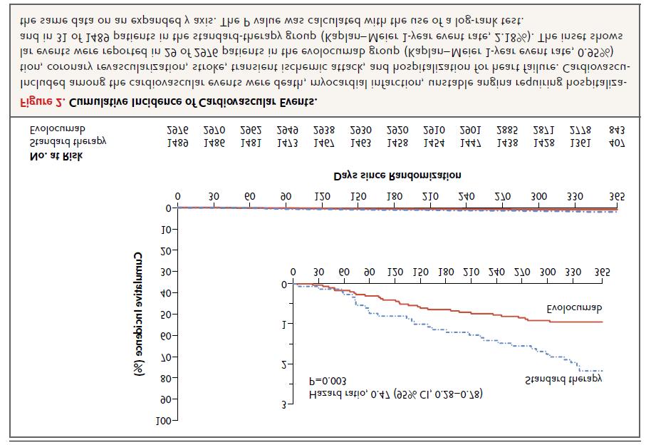 6/9 Under metodavsnittet anger man följande: All cardiovascular events were combined in an exploratory composite analysis that was based on the events that were prespecified in the trial protocols.