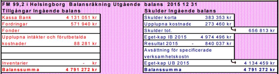 Verksamhetsberättelse 2016 Sidan 7 av 12 Förtyligande av redovisning av Ingående Balas 2016 ( UB 2015) 204.716 kr 452.
