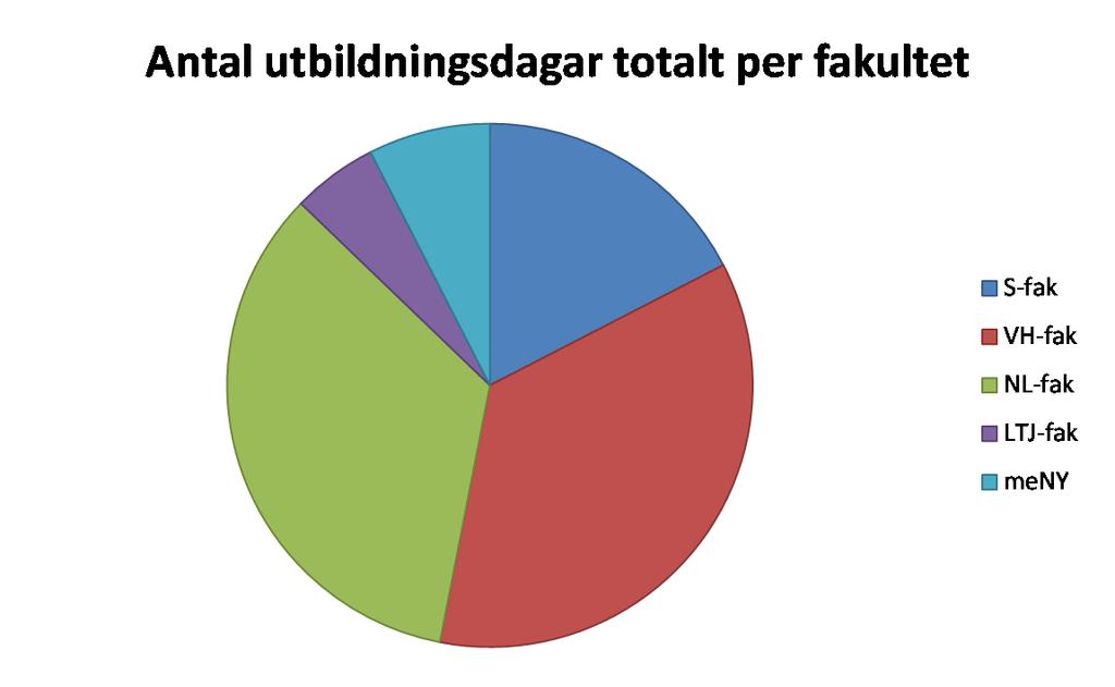 90 80 70 60 50 40 30 20 Antal kurser Antal institutioner/centrumbildningar eller motsvarande 10 0 S-fak VH-fak NL-fak LTJ-fak Figur 2.