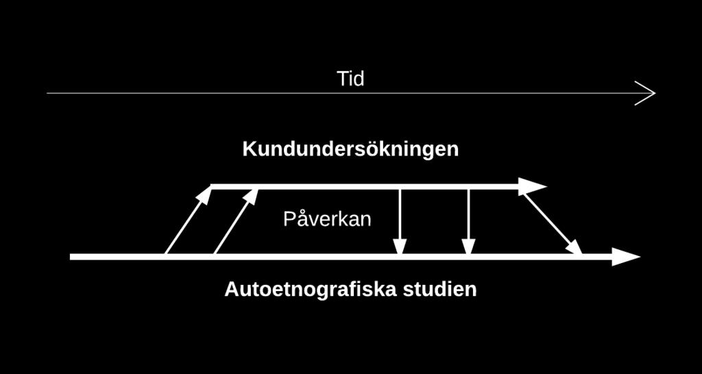 intressanta att diskutera med avseende på den studerade situationen (Michrina & Richards, 1996). Denna iterativa process fick flera konsekvenser i arbetet.