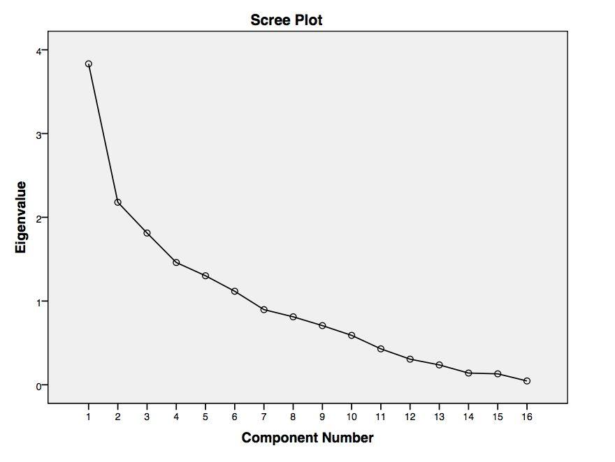företaget snarare än 16. Figur 8. En graf men de 16 faktorer i faktoranalysen beskrivna med sina respektive egenvärden.