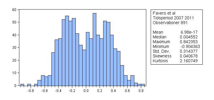 Bilaga B Histogram över