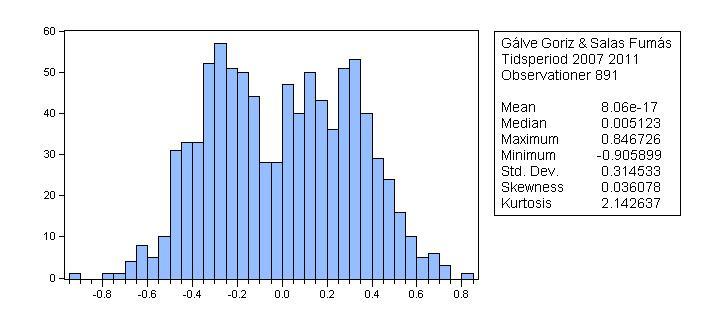 Histogram över residualerna från