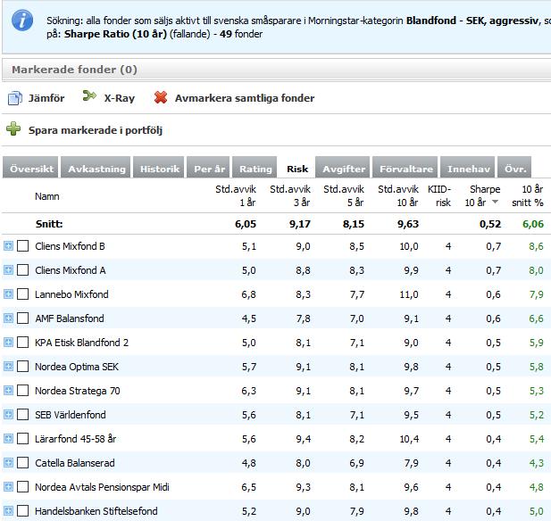 Högst riskjusterad avkastning* - 10 år *Sharpekvot, även kallat riskjusterad avkastning, är ett mått på avkastning satt i relation till den