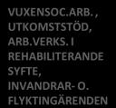 OCH VUXENSOCIALARBETE HANDIKAPPOMSORG MISSBRUKARVÅRD BARNATILLSYNING BARNSKYDD, ADOPTIONSRÅD- GIVNING VUXENSOC.ARB., UTKOMSTSTÖD, ARB.VERKS. I REHABILITERANDE SYFTE, INVANDRAR- O.