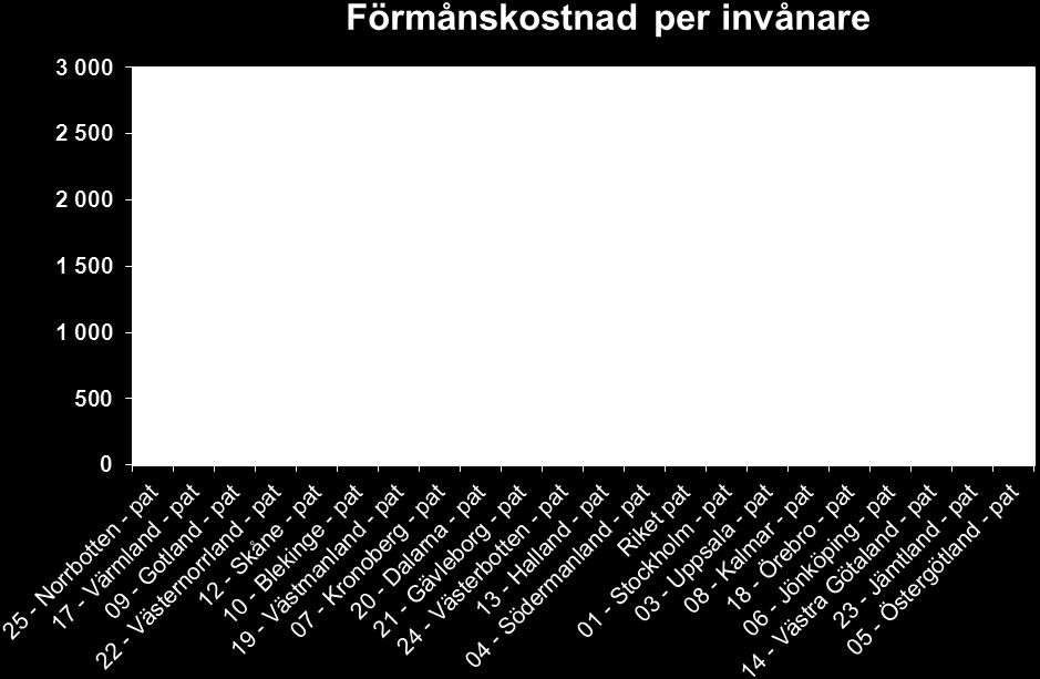 Utveckling av förmånskostnad per invånare i Sveriges regioner och landsting, och I Region Skåne har kostnadsansvaret för läkemedelsförmånen sedan 24 delvis varit decentraliserat.