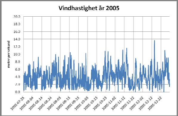 Vindhastighet, Vindhastigheten som medelvärde