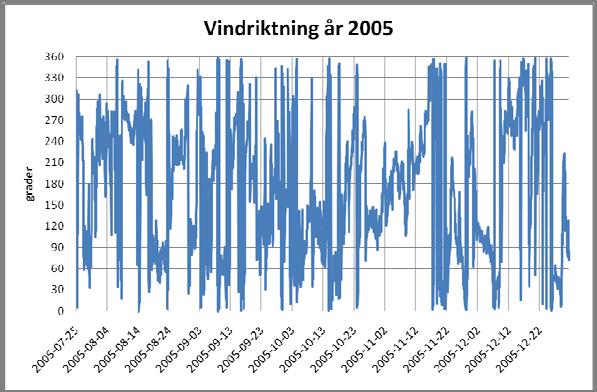 Det högsta timmedelvärdet ligger på ca 14 m/s.