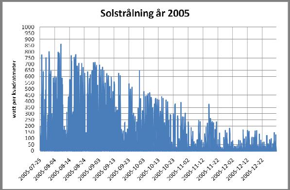 Nederbörd som regn, Som mest/intesivt har det regnat ca 14 mm/tim. Den totala nederbördsmängden under perioden är 270 mm.