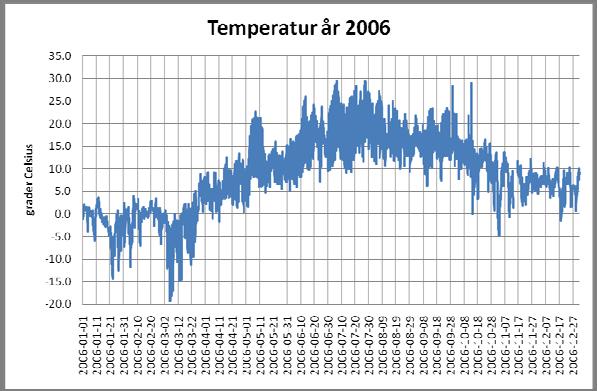 3.2.2 TIMMEDELVÄRDEN FÖR ÅR 2006 Temperatur, Temperaturen som perioden ligger på 8,8 o C.