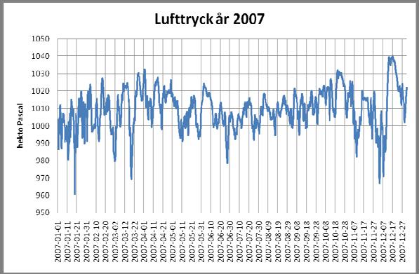 Nederbörd som regn, Det högsta nederbördsvärdet ligger på drygt 20 mm/tim. Den totala nederbördsmängden under perioden är 930 mm.