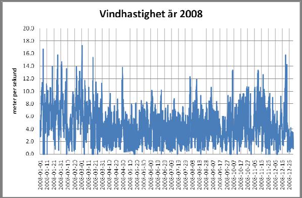 Vindhastighet, Vindhastigheten som perioden ligger på 4,6 m/s.