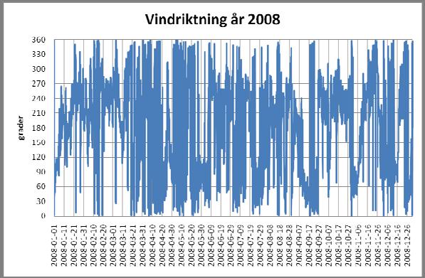 Vindriktning, Relativ luftfuktighet, Den relativa luftfuktigheten