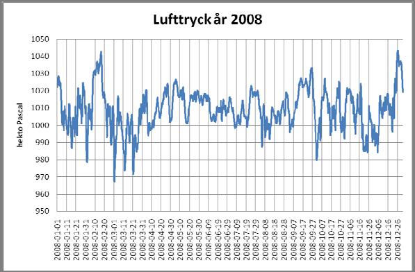 Nederbörd som regn, Det högsta nederbördsvärdet ligger på drygt 19 mm/tim. Den totala nederbördsmängden under perioden är 630 mm.