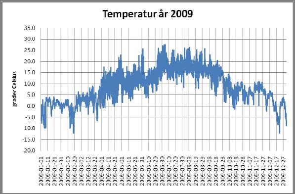 3.2.5 TIMMEDELVÄRDEN FÖR ÅR 2009 Temperatur,