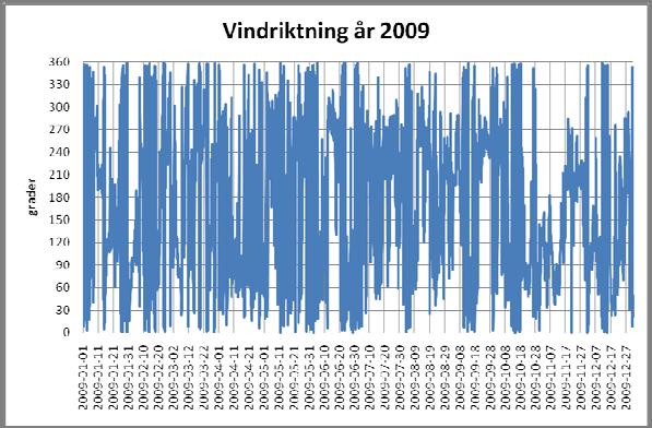 Vindriktning, Relativ luftfuktighet, Den relativa