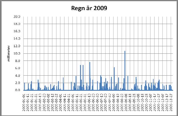 Nederbörd som regn, Det högsta nederbördsvärdet ligger på ca 11 mm/tim.