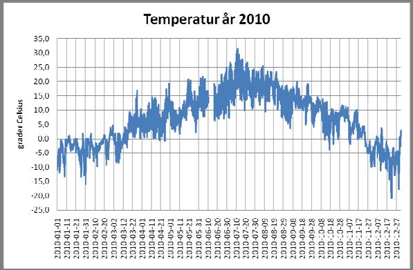 3.2.6 TIMMEDELVÄRDEN FÖR ÅR 2010 Temperatur, Under juli månad ligger temperaturen på maximalt ca 32 o C och under vintern som lägst