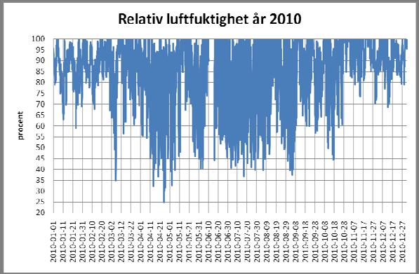 Vindriktning, Relativ luftfuktighet, Den relativa