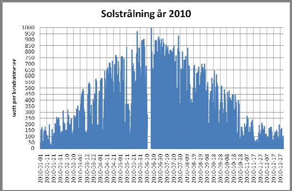 Nederbörd som regn, Det högsta nederbördsvärdet ligger på drygt 10 mm/tim.