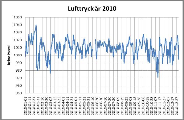 Solstrålning, Solstrålning som perioden ligger på 144 W/m 2.