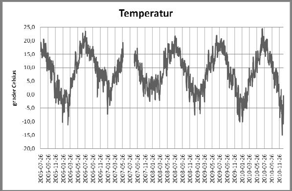 3.1 METEOROLOGISKA DATA FÖR PERIODEN 2005-07-26 TILL 2010-12-31 3.1.1