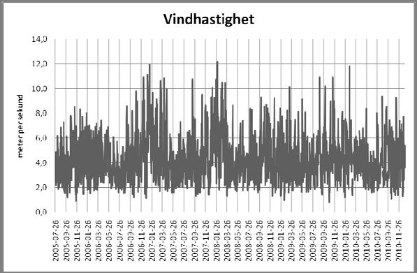 Vindhastighet som dygnsmedelvärden