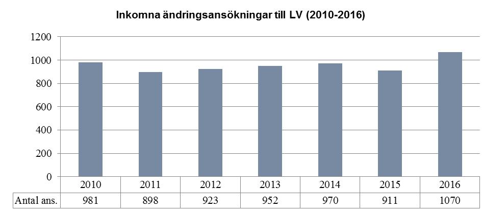 8. Läkemedelverkets organisation LVs enhet för kliniska prövningar och licenser (KPL) består idag av ett 40-tal medarbetare varav ca 30 av dessa arbetar med kliniska läkemedelsprövningar.