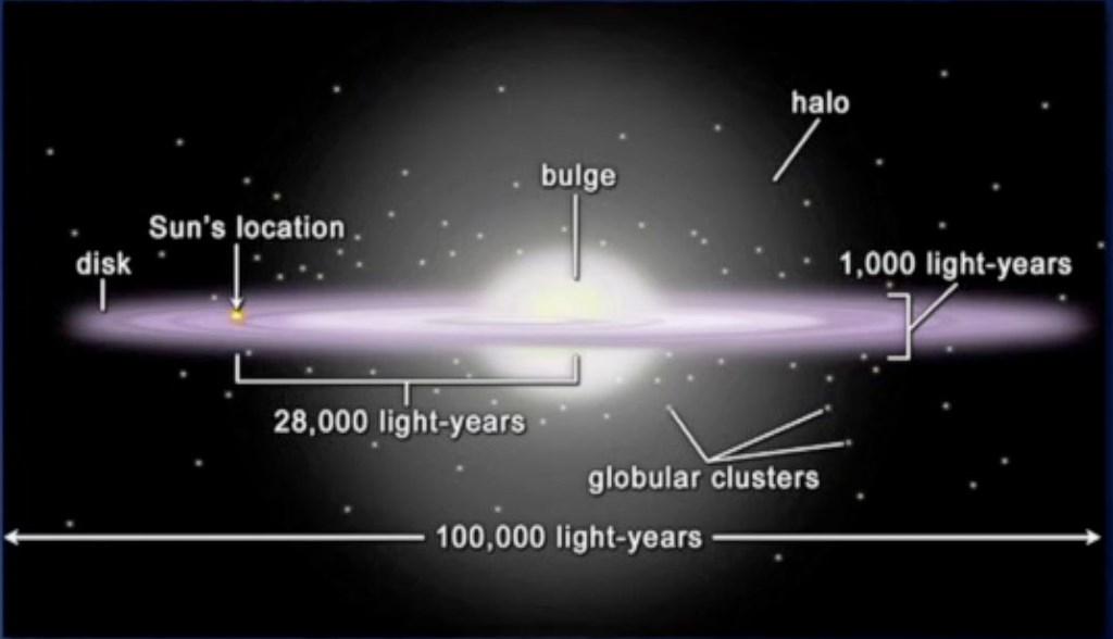 Kolonisering av Vintergatan Vintergatan är gammal (ca 13 miljarder år) Vintergatan är 100 000 ljusår från kant till kant En teknologiskt avancerad civilisation borde ha