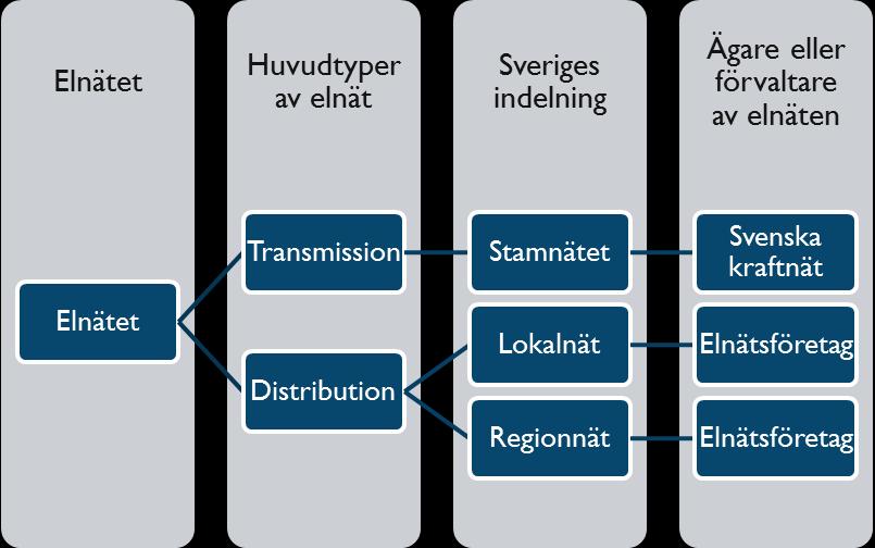 Stamnät Nuanskaffningsvärde ca 60 Mdkr 2.