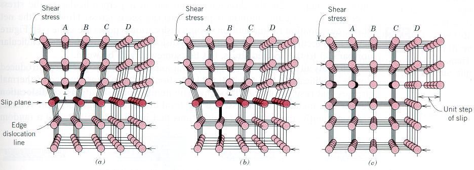 8.3 Dislokationsrörelse Orsaken att dislokationer hänger ihop med plasticitet är deras rörlighet: de kan röra sig mycket lättare än enskilda atomer (alltså skjuvtrycket som krävs är mycket mindre än