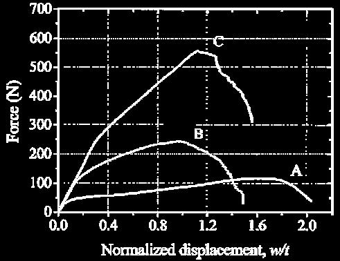 experiment 770 MPa => Åtminstone x10 starkare [Youssef et al, APL