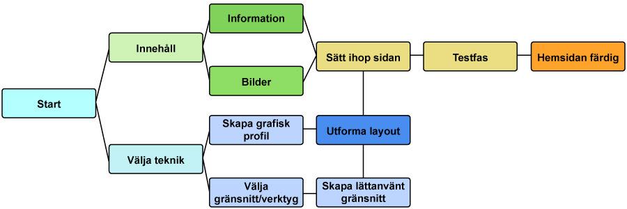 Dynamiska projekt Översiktlig milstolpeplan Designfas Förstudie Planering