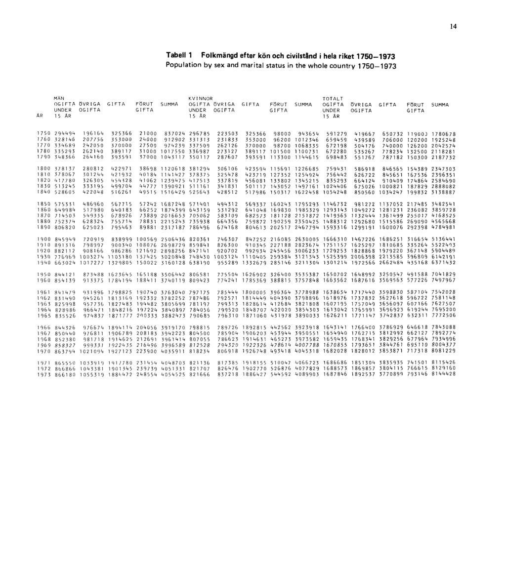 Tabell 1 Folkmängd efter kön och civilstånd i hela riket 1750-1973