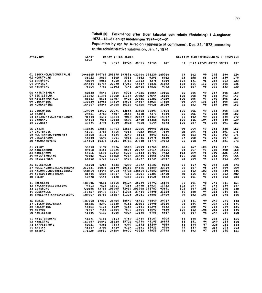 177 Tabell 20 Folkmängd efter ålder (absolut och relativ fördelning) i A-regioner 1973-12-31 enligt indelningen 1974-01-01