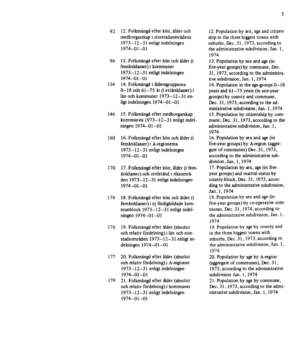 5 92 12. Folkmängd efter kön, ålder och medborgarskap i storstadsområdena 1973-12-31 enligt indelningen 1974-01-01 96 13.